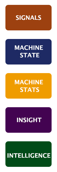 the five levels of data capture to industry 4.0