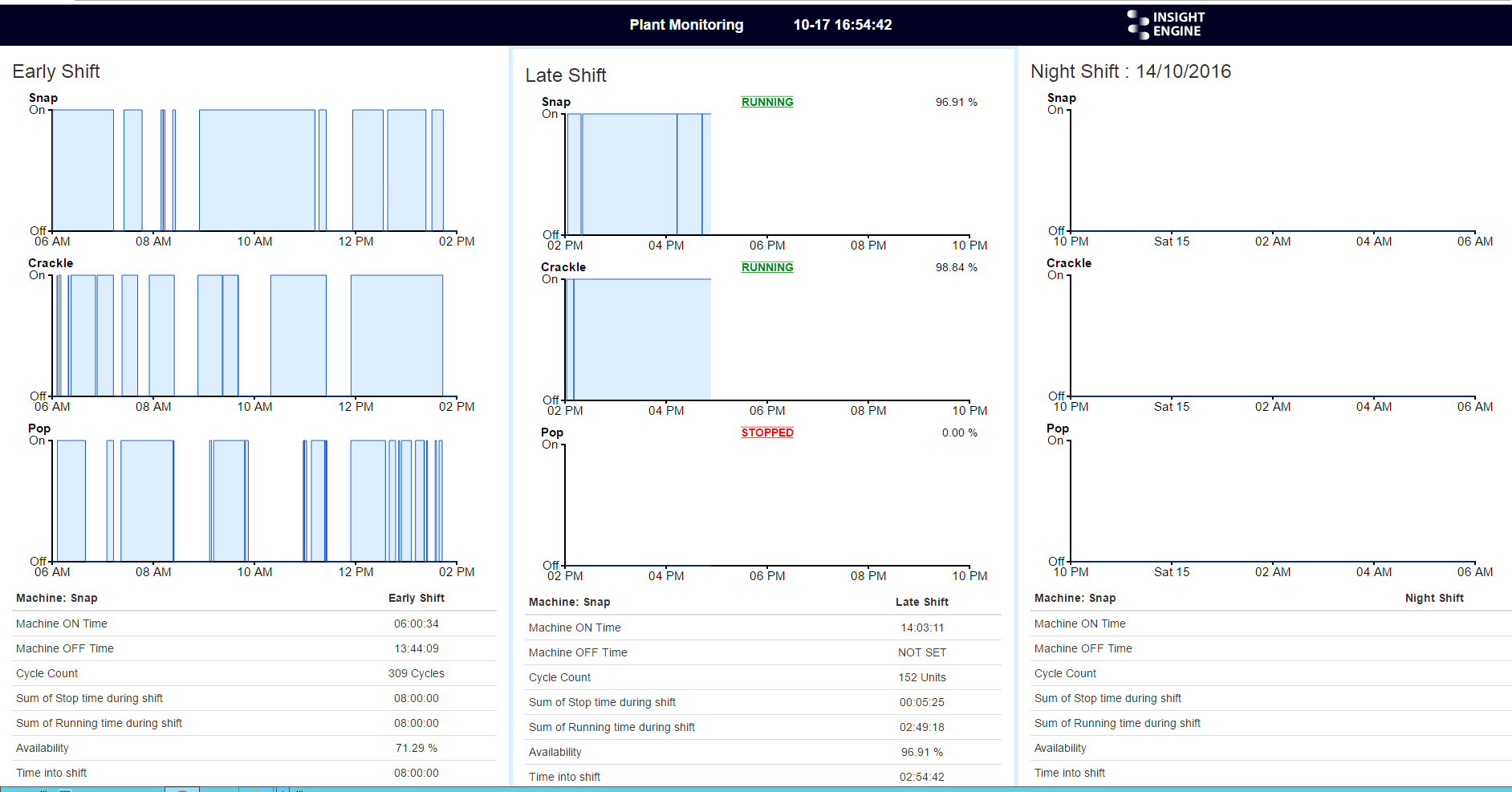 shift data