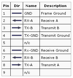 Sony RS-422 DB9 Pinout - Brainboxes - Industrial Ethernet ... rs 485 2wire wiring diagram db25 