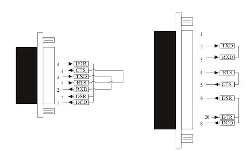 Physical Representation of Loop Back Connector