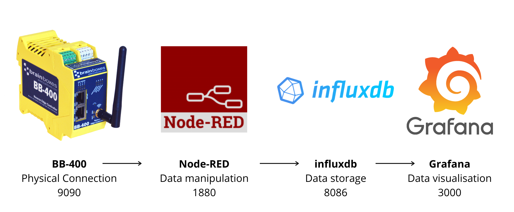 How can I send IO count data to InfluxDB and Grafana? |