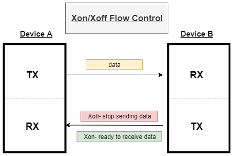 Xon/Xoff flow control diagram