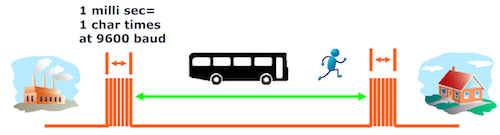 Measuring Latency on a bus Journey