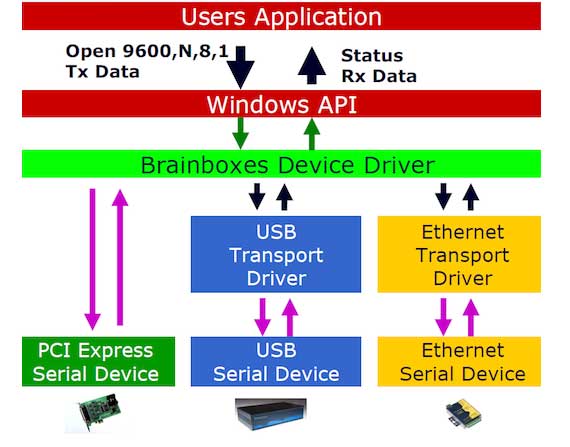 Brainboxes software stack