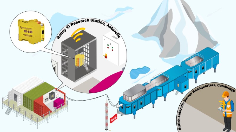 graphic showing how Brainboxes analogue input modules allow BAS to remotely monitor fuel data in the Antarctic from offices in Cambridge UK