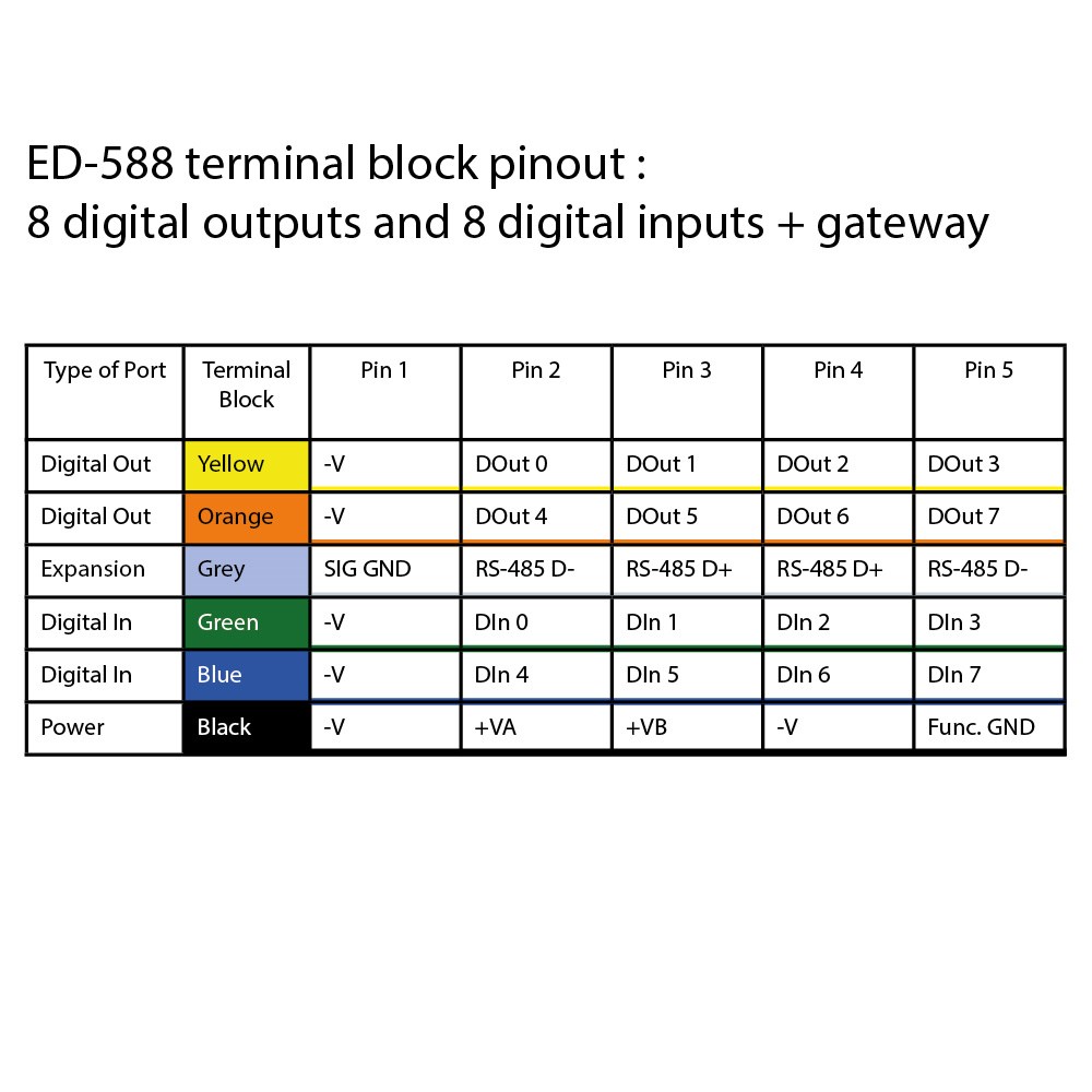 Brainboxes ED-588 terminal block pinout diagram showing digital input output connections and power pins