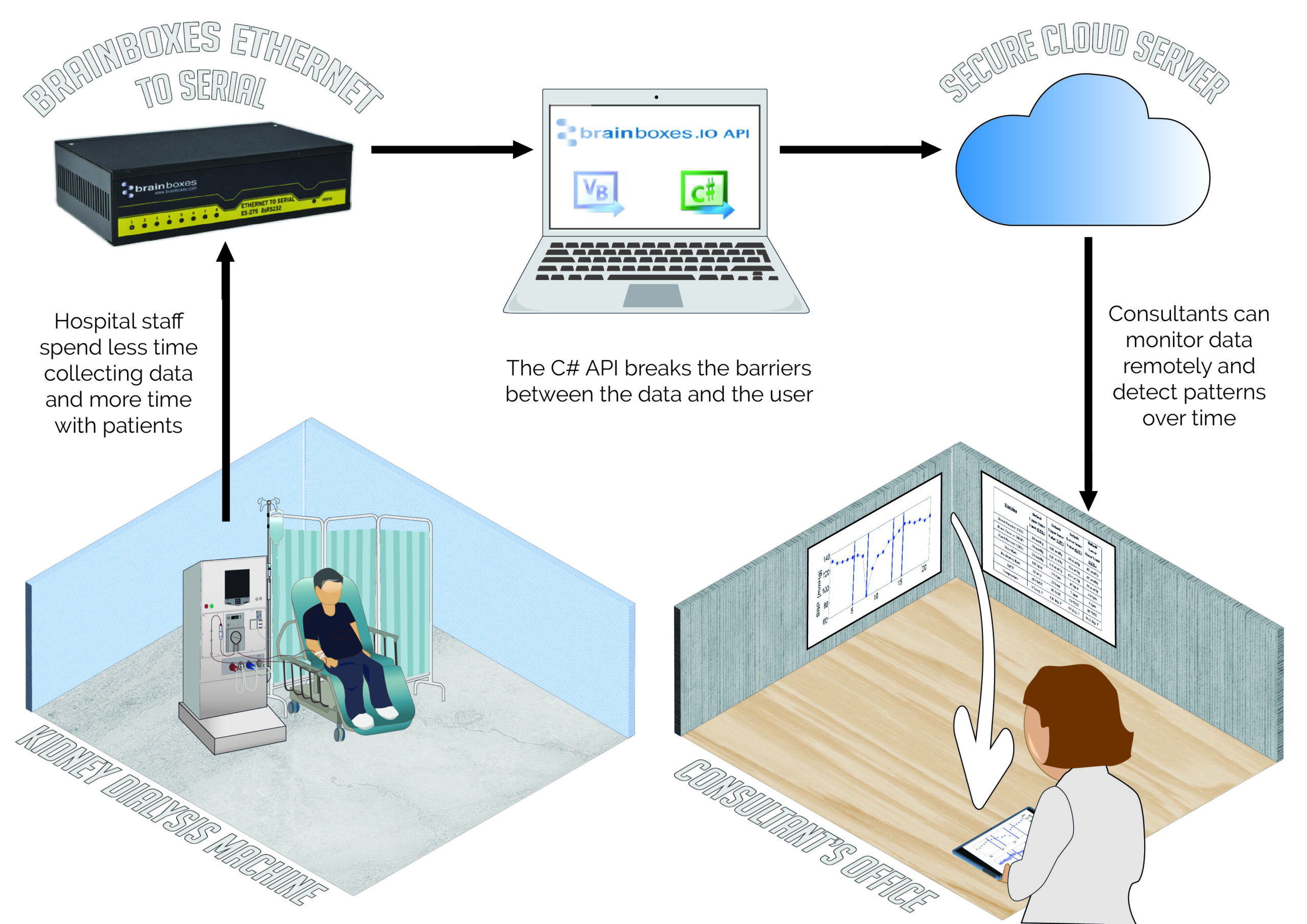 Featured image for “Medical Monitoring: Secure data with Serial devices”