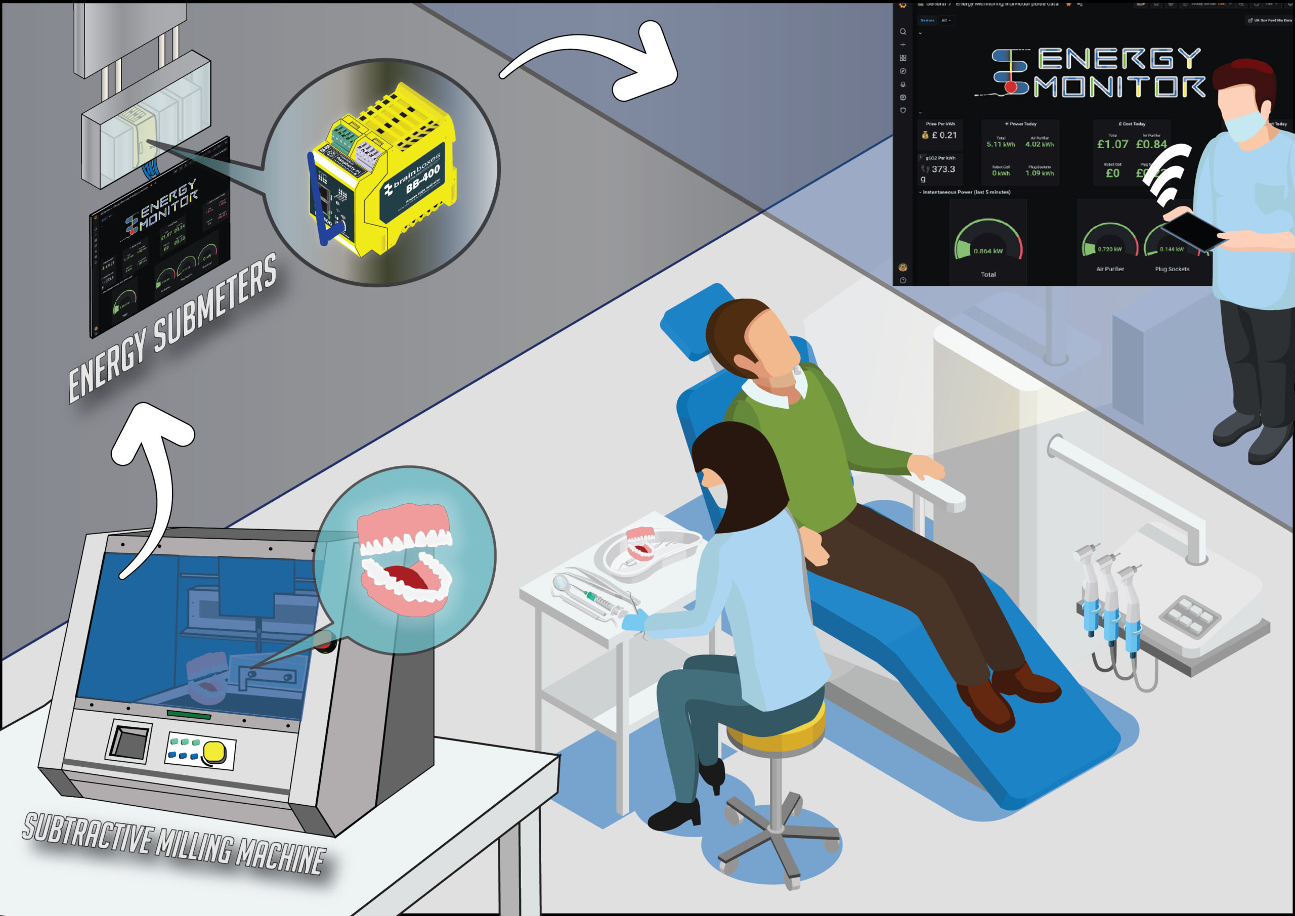 Featured image for “Sustaining Smiles with Smart Energy Monitoring”