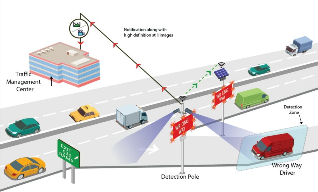 GovComm's diagram showing how the wrong-way traffic detection system sends data to the Traffic Management Center