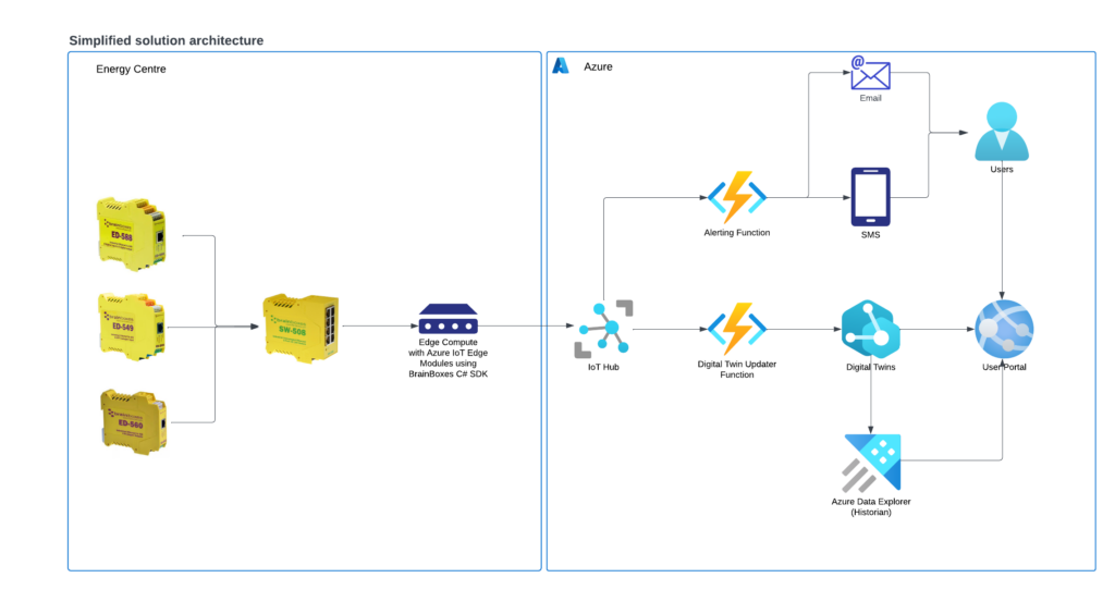 energy centre architecture diagram with industrial Ethhernet switches, remote IO devices and Azure alerting functionality