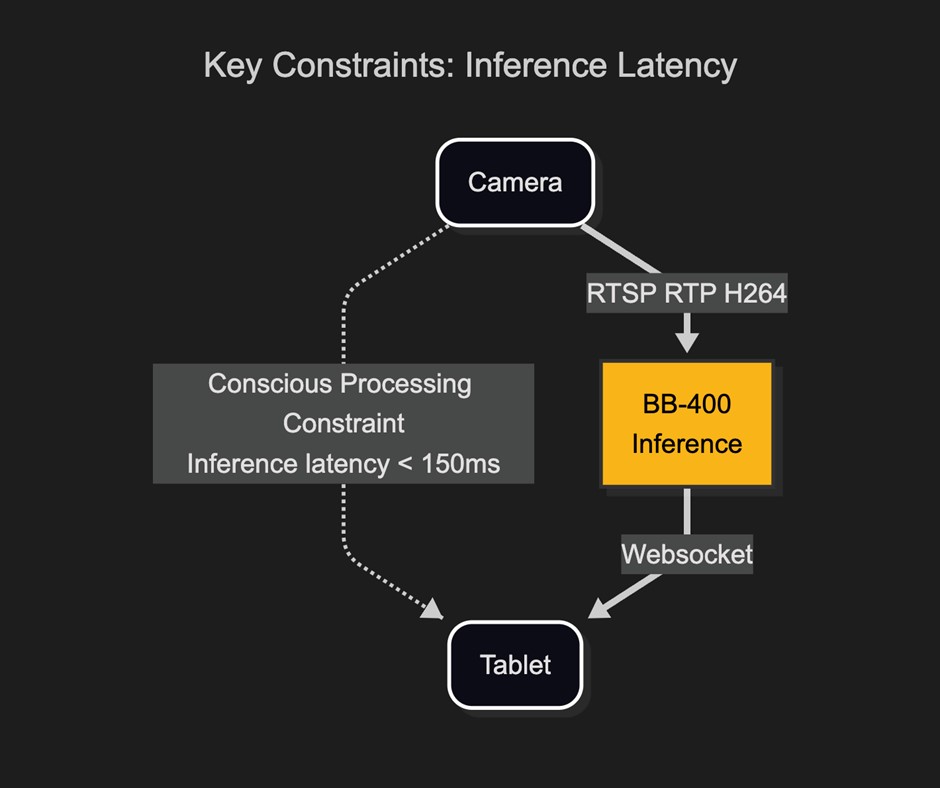 Diagram showing flow of inference latency in AI vision systems