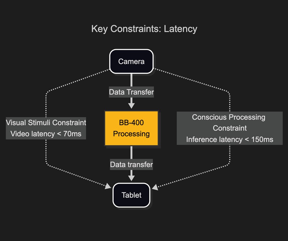 Diagram showing flow of data from camera through Brainboxes edge device to tablet to depict latency in AI vision systems