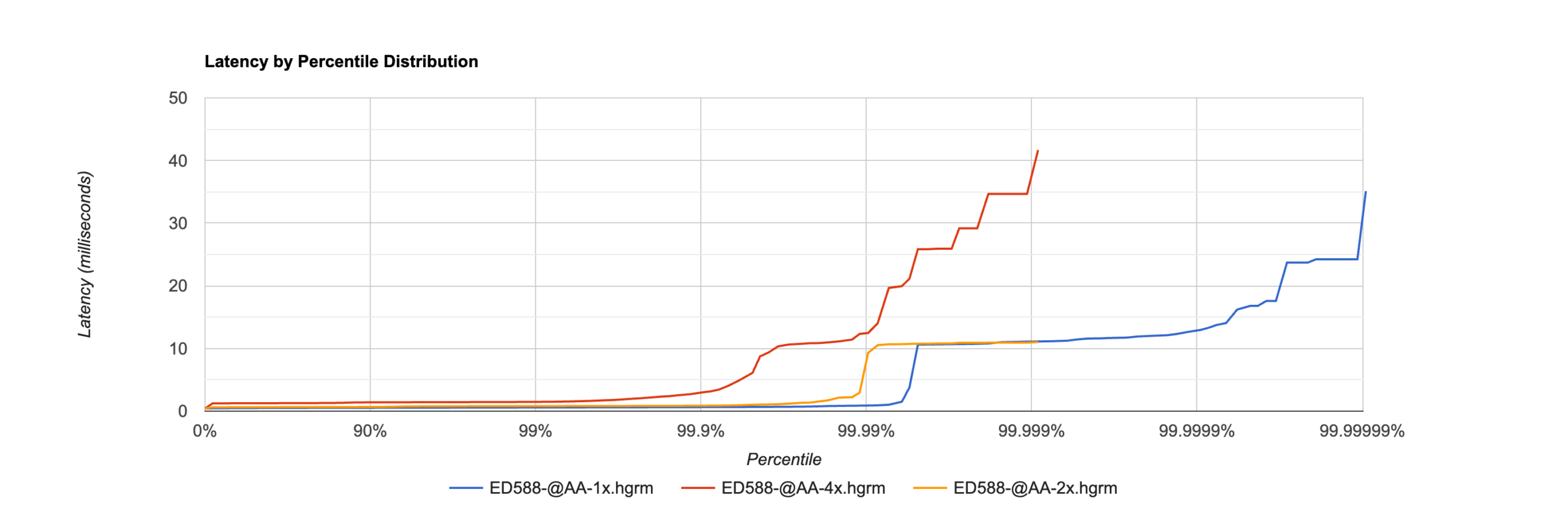 Latency percentile distribution for the ED-588